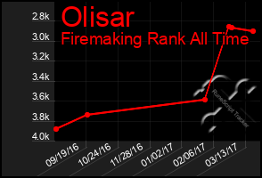 Total Graph of Olisar