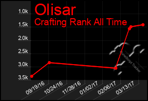 Total Graph of Olisar