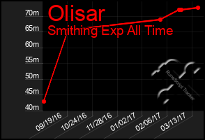 Total Graph of Olisar