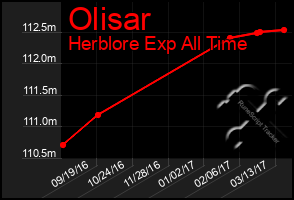 Total Graph of Olisar