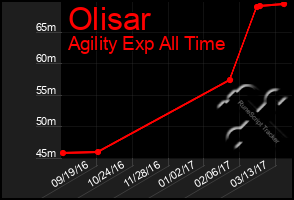 Total Graph of Olisar