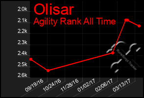 Total Graph of Olisar