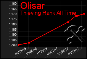 Total Graph of Olisar