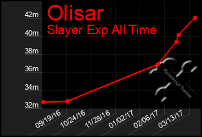 Total Graph of Olisar