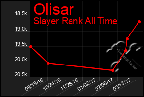 Total Graph of Olisar