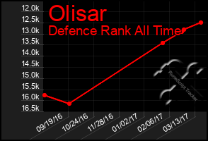 Total Graph of Olisar