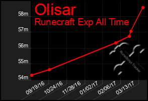 Total Graph of Olisar