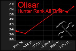 Total Graph of Olisar