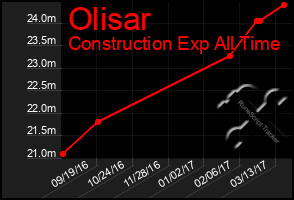 Total Graph of Olisar