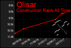 Total Graph of Olisar