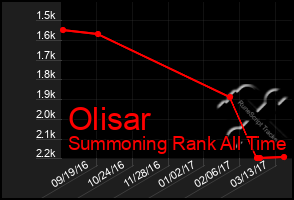 Total Graph of Olisar