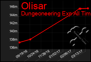 Total Graph of Olisar