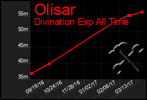 Total Graph of Olisar