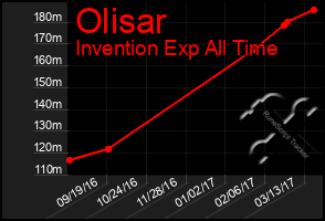 Total Graph of Olisar