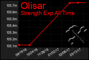 Total Graph of Olisar