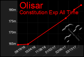 Total Graph of Olisar