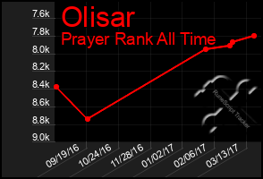 Total Graph of Olisar