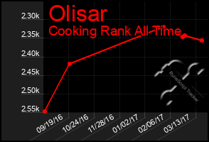 Total Graph of Olisar