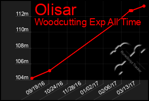 Total Graph of Olisar