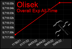 Total Graph of Olisek