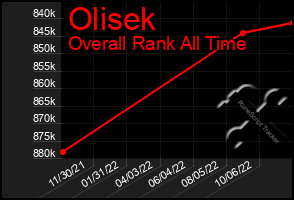 Total Graph of Olisek
