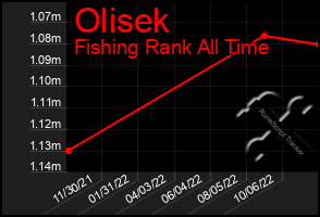 Total Graph of Olisek