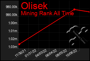 Total Graph of Olisek