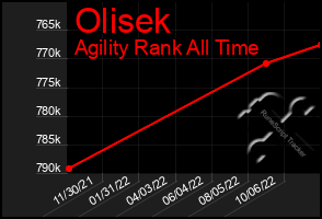 Total Graph of Olisek
