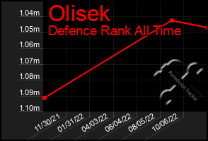 Total Graph of Olisek