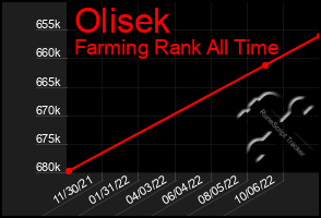 Total Graph of Olisek