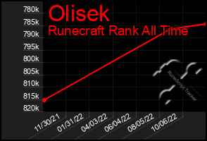 Total Graph of Olisek
