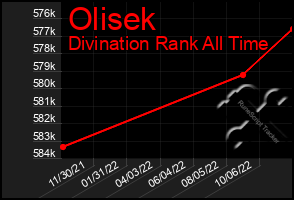Total Graph of Olisek