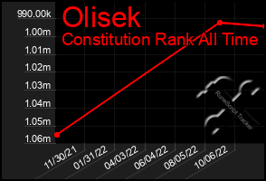 Total Graph of Olisek