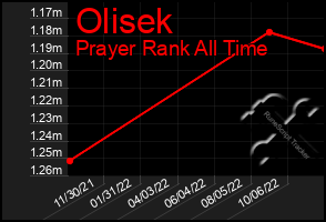 Total Graph of Olisek