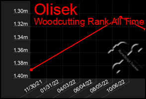 Total Graph of Olisek