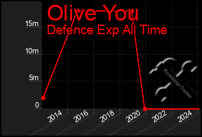 Total Graph of Olive You