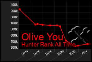 Total Graph of Olive You