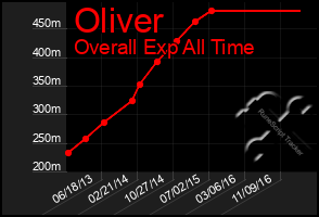 Total Graph of Oliver