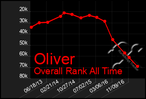 Total Graph of Oliver