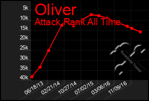 Total Graph of Oliver