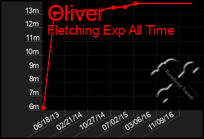 Total Graph of Oliver