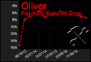 Total Graph of Oliver