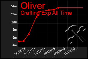 Total Graph of Oliver