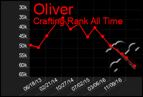 Total Graph of Oliver