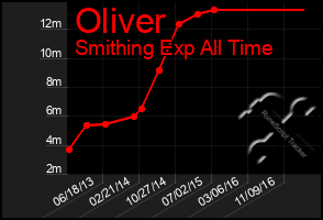 Total Graph of Oliver