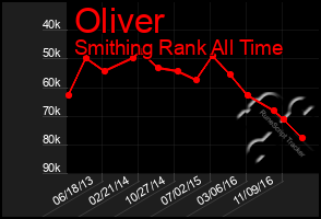 Total Graph of Oliver