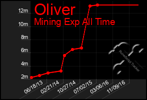 Total Graph of Oliver