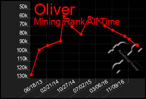 Total Graph of Oliver