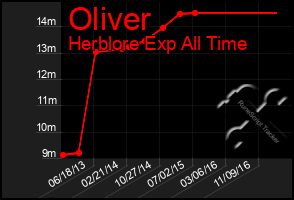 Total Graph of Oliver