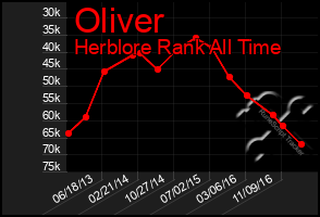 Total Graph of Oliver